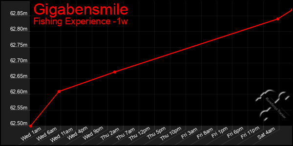 Last 7 Days Graph of Gigabensmile