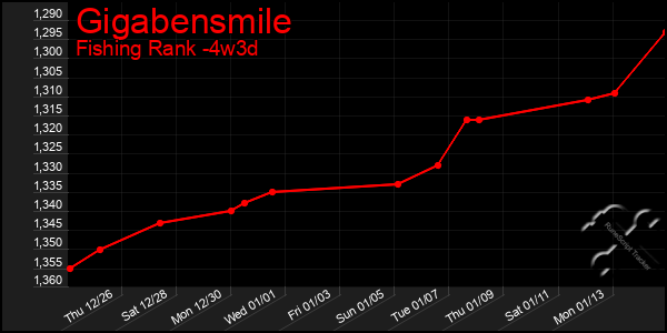 Last 31 Days Graph of Gigabensmile