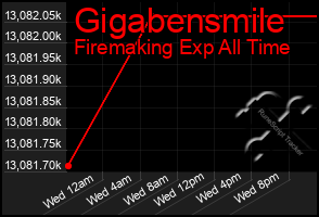 Total Graph of Gigabensmile