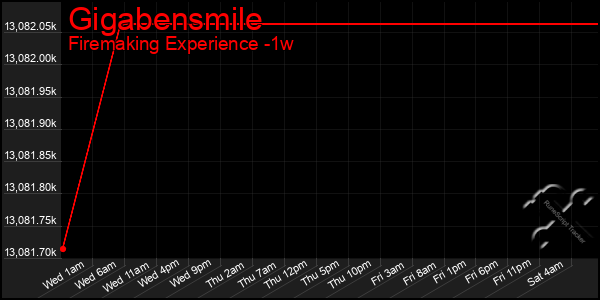 Last 7 Days Graph of Gigabensmile