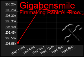 Total Graph of Gigabensmile