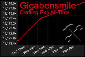 Total Graph of Gigabensmile