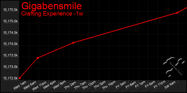 Last 7 Days Graph of Gigabensmile