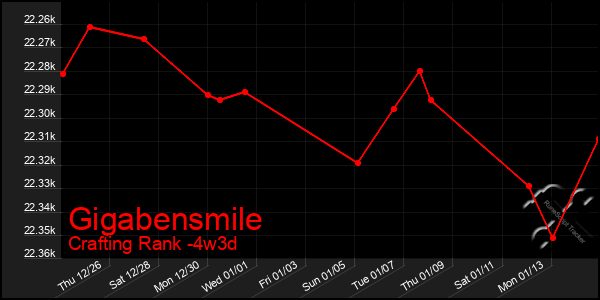 Last 31 Days Graph of Gigabensmile