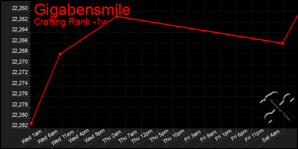 Last 7 Days Graph of Gigabensmile