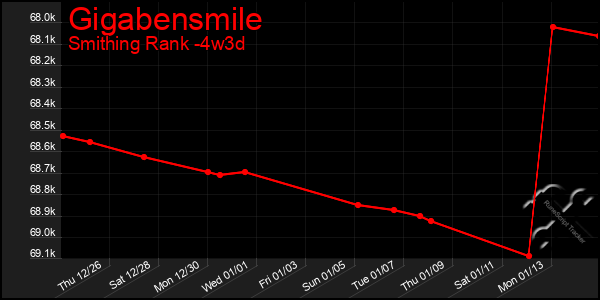 Last 31 Days Graph of Gigabensmile