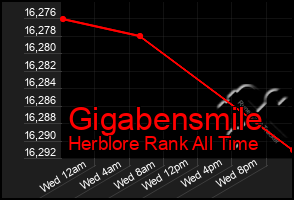 Total Graph of Gigabensmile