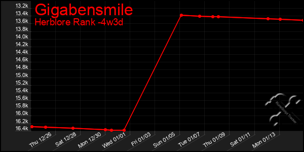 Last 31 Days Graph of Gigabensmile