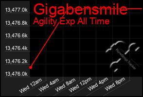 Total Graph of Gigabensmile