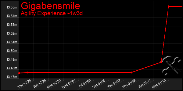 Last 31 Days Graph of Gigabensmile