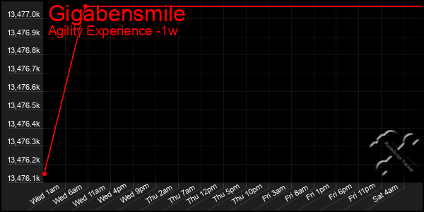 Last 7 Days Graph of Gigabensmile