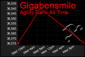 Total Graph of Gigabensmile