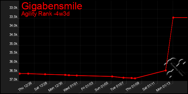 Last 31 Days Graph of Gigabensmile