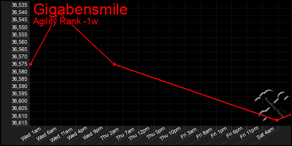 Last 7 Days Graph of Gigabensmile