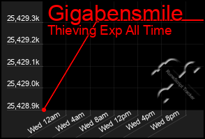 Total Graph of Gigabensmile