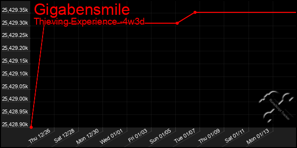 Last 31 Days Graph of Gigabensmile