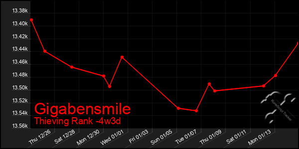 Last 31 Days Graph of Gigabensmile