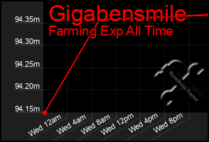 Total Graph of Gigabensmile