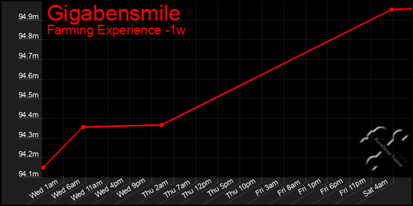 Last 7 Days Graph of Gigabensmile