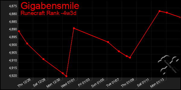 Last 31 Days Graph of Gigabensmile