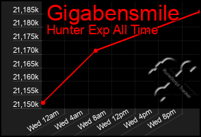 Total Graph of Gigabensmile