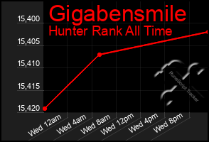 Total Graph of Gigabensmile