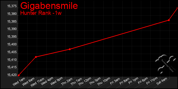 Last 7 Days Graph of Gigabensmile