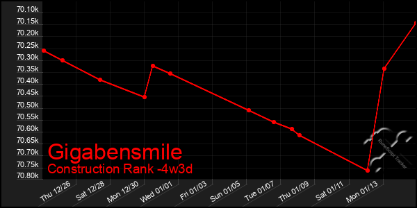 Last 31 Days Graph of Gigabensmile