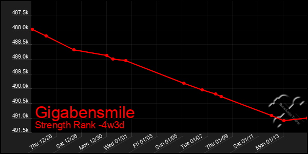 Last 31 Days Graph of Gigabensmile