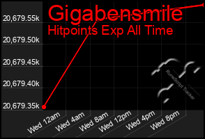 Total Graph of Gigabensmile