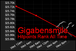 Total Graph of Gigabensmile