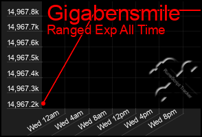 Total Graph of Gigabensmile