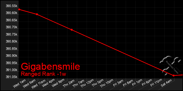 Last 7 Days Graph of Gigabensmile