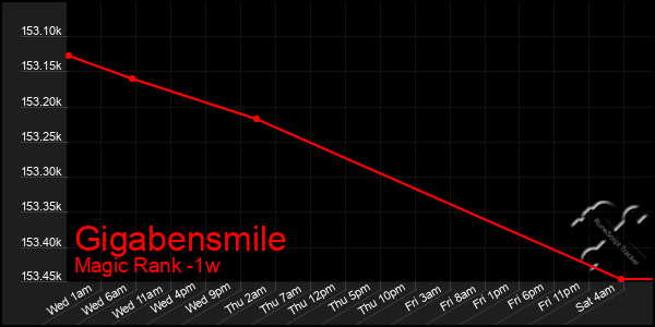 Last 7 Days Graph of Gigabensmile