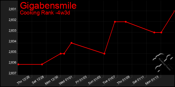 Last 31 Days Graph of Gigabensmile