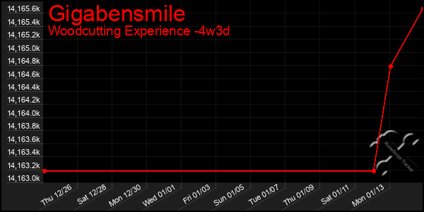 Last 31 Days Graph of Gigabensmile