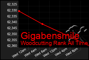 Total Graph of Gigabensmile