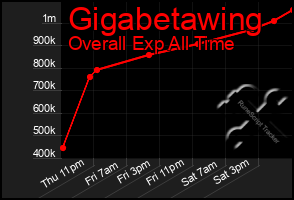 Total Graph of Gigabetawing