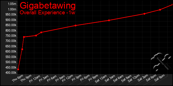 1 Week Graph of Gigabetawing