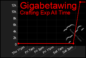 Total Graph of Gigabetawing