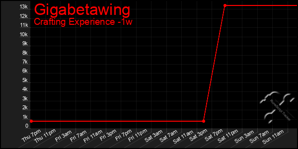 Last 7 Days Graph of Gigabetawing