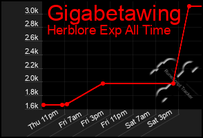 Total Graph of Gigabetawing