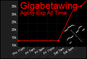 Total Graph of Gigabetawing