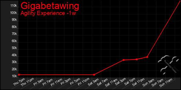 Last 7 Days Graph of Gigabetawing