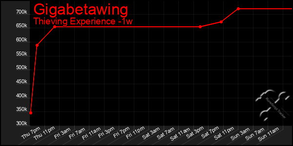 Last 7 Days Graph of Gigabetawing