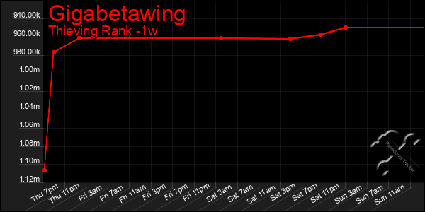 Last 7 Days Graph of Gigabetawing