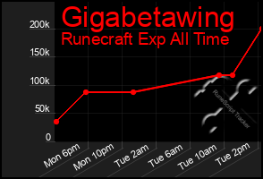Total Graph of Gigabetawing