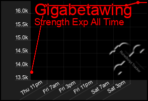 Total Graph of Gigabetawing