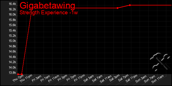 Last 7 Days Graph of Gigabetawing