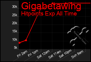 Total Graph of Gigabetawing